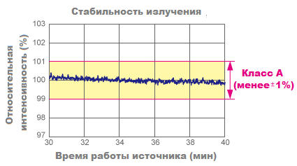 Временная стабильность излучения источника Временная стабильность излучения источника